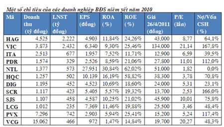 Triển vọng cổ phiếu ngành BĐS năm 2011